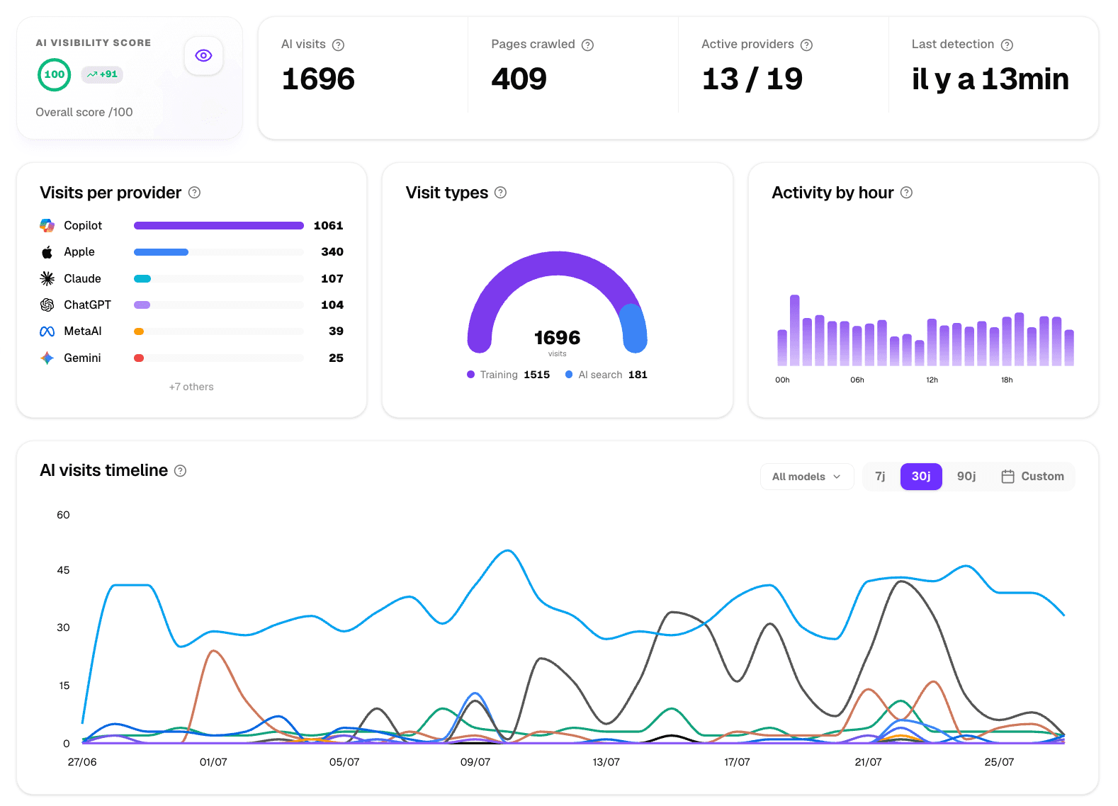 AI visibility dashboard: visits per provider, visit types and activity by hour