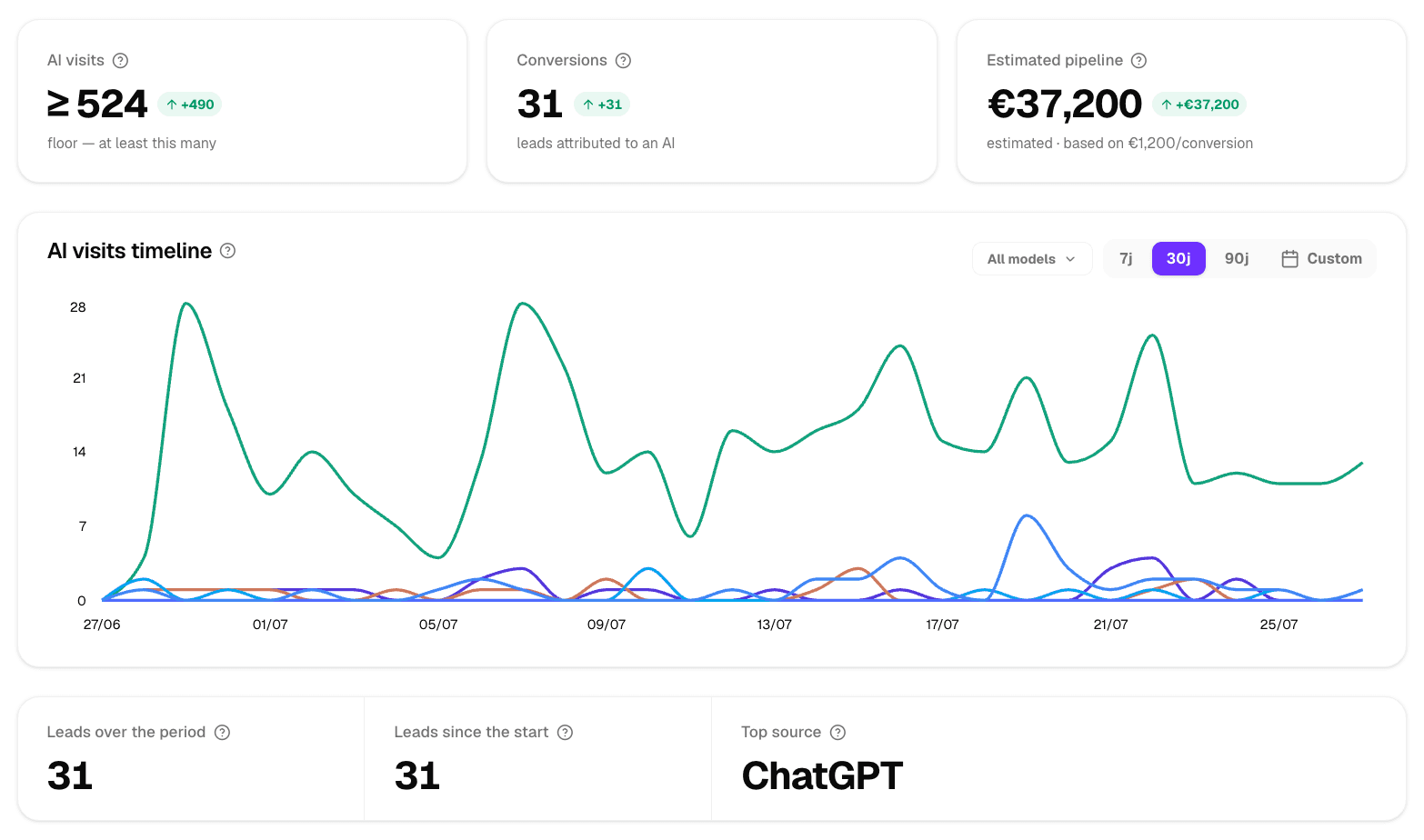 Pipeline dashboard: AI visits, conversions and estimated pipeline